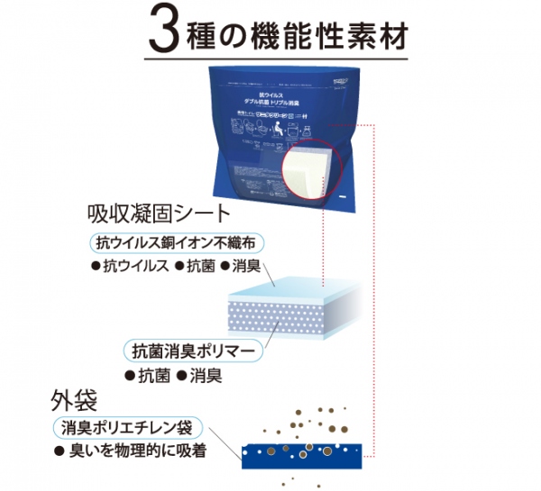 サニタクリーン3(簡易トイレ20枚入)《取り寄せ商品・代引不可》_4