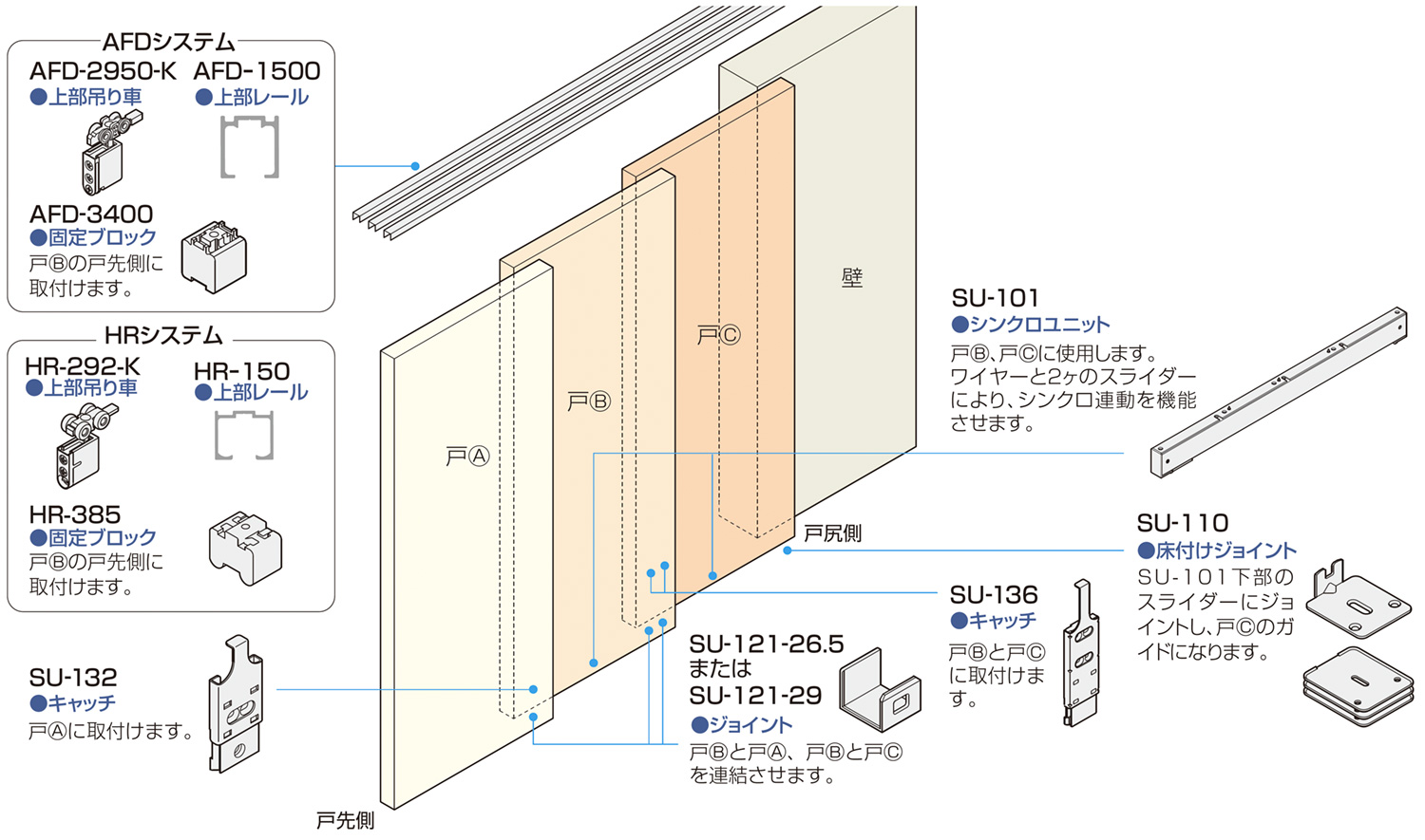 シンクロ連動引戸金具 SU-101 3本引き 金具の使用場所