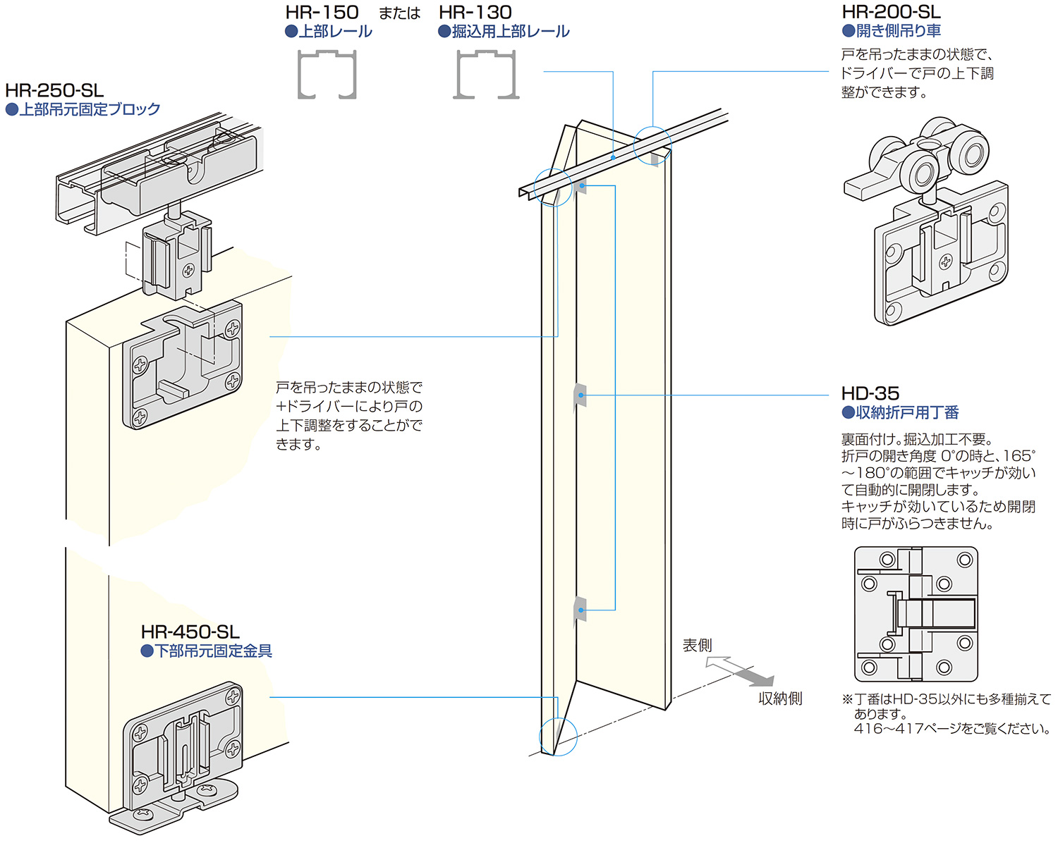 HR SYSTEM 軸吊りハンガー式 薄扉用　金具の使用場所