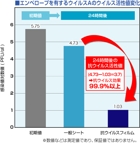 エンベロープを有するウイルスAのウイルス活性値変化