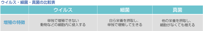 ウイルス・細菌・真菌の比較表