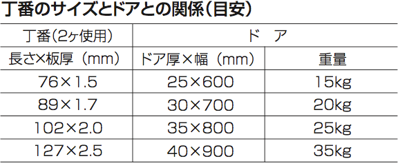 丁番のサイズとドアとの関係(目安)