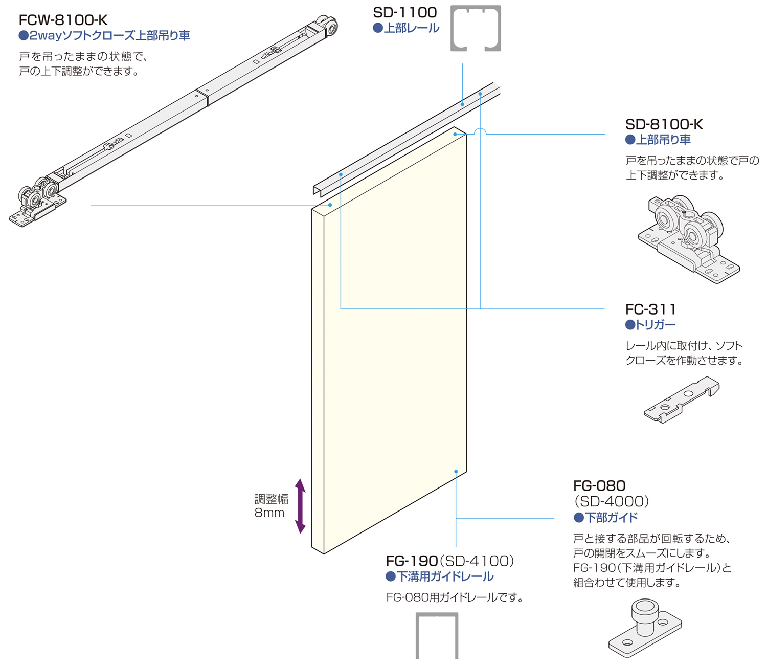 SD SYSTEM 重量用ソフトクローズ　FC-8100-K 金具の使用場所