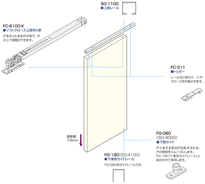 SD SYSTEM 重量用ソフトクローズ　FC-8100-K 金具の使用場所