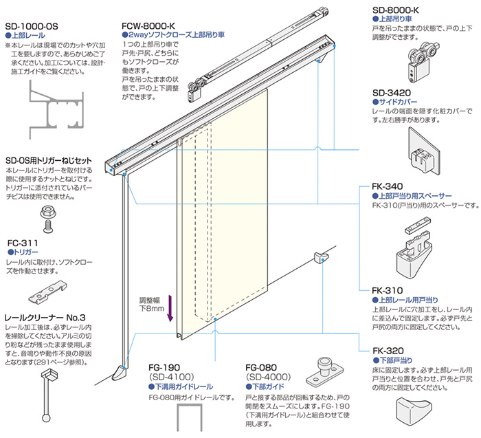 SD SYSTEM アウトセットSD-1000-OS(単一レール) 金具の使用場所