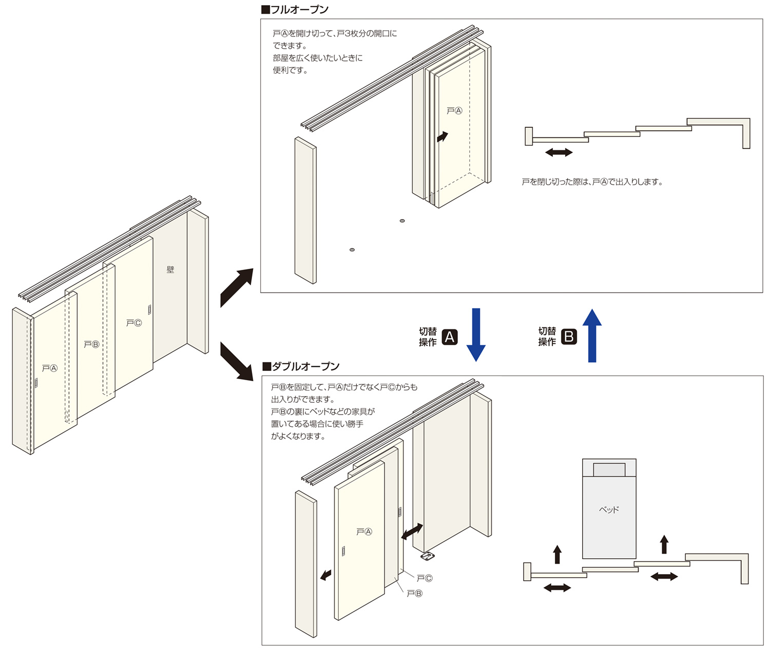 連動引戸金具 ダブルオープン納まり「アトムダイレクトショップ」