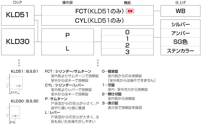KLD51/KLD30 ケース鎌錠仕様表